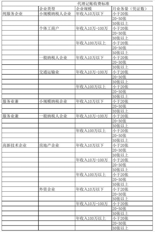上海代理记账公司收费表一览，代理记账收费结构构成
